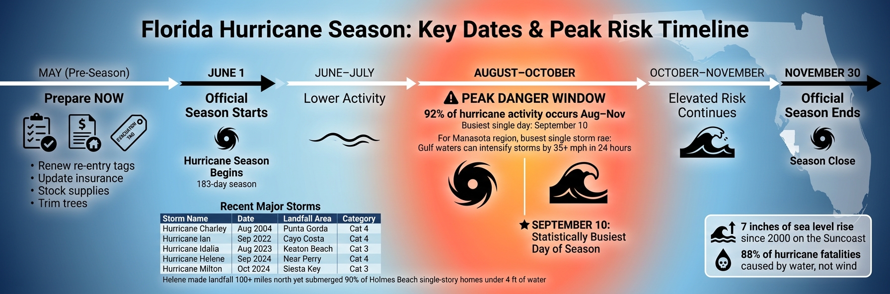 Florida Hurricane Season: Key Dates, Peak Risks & Preparedness Timeline