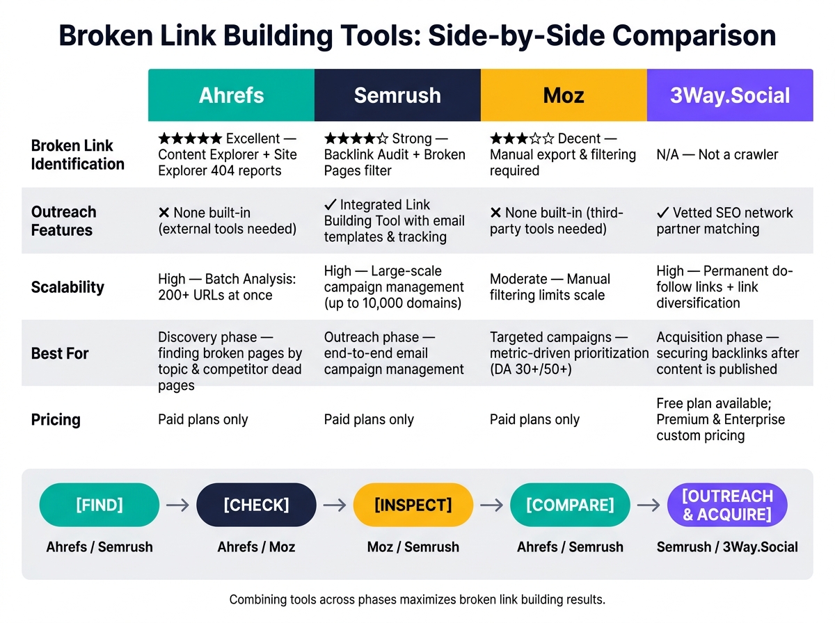 Broken Link Building Tools Compared: Ahrefs vs Semrush vs Moz vs 3Way.Social