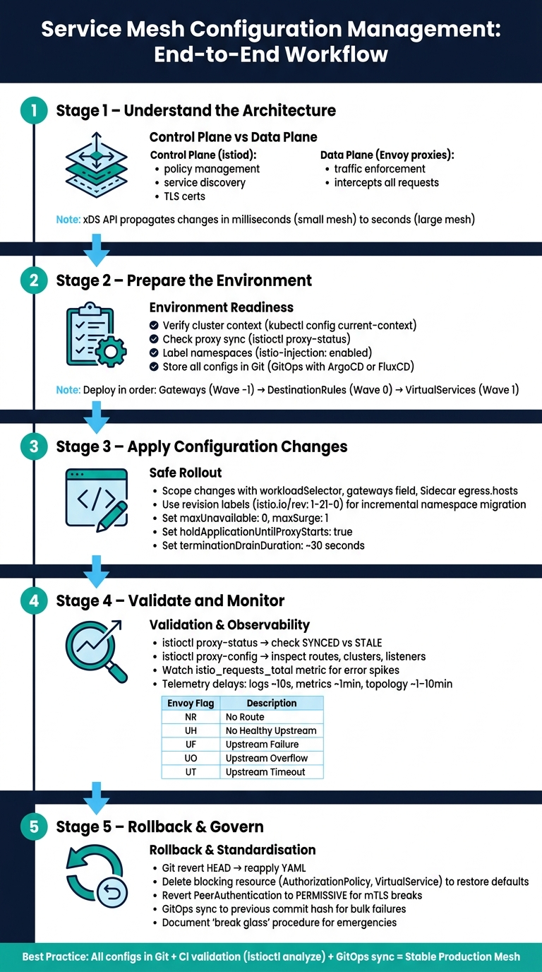 Service Mesh Configuration Management: End-to-End Workflow
