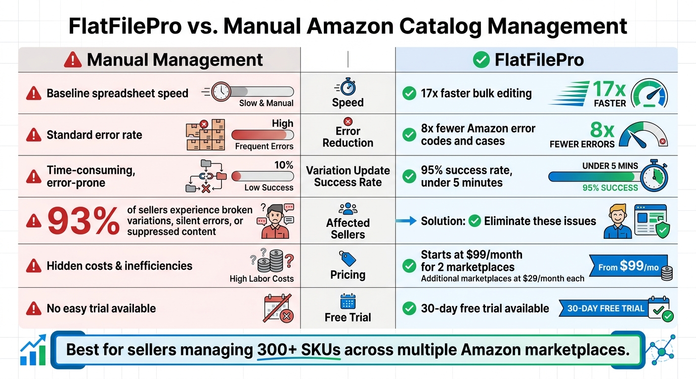 FlatFilePro: Amazon Listing Management Software Review 3 FlatFilePro vs Manual Amazon Catalog Management: Key Stats