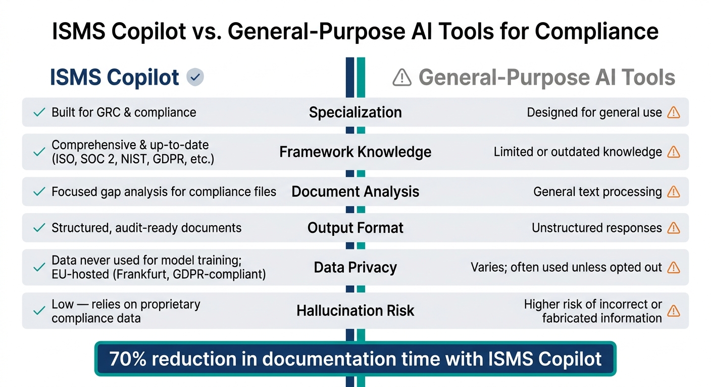 ISMS Copilot vs. General-Purpose AI Tools for Compliance