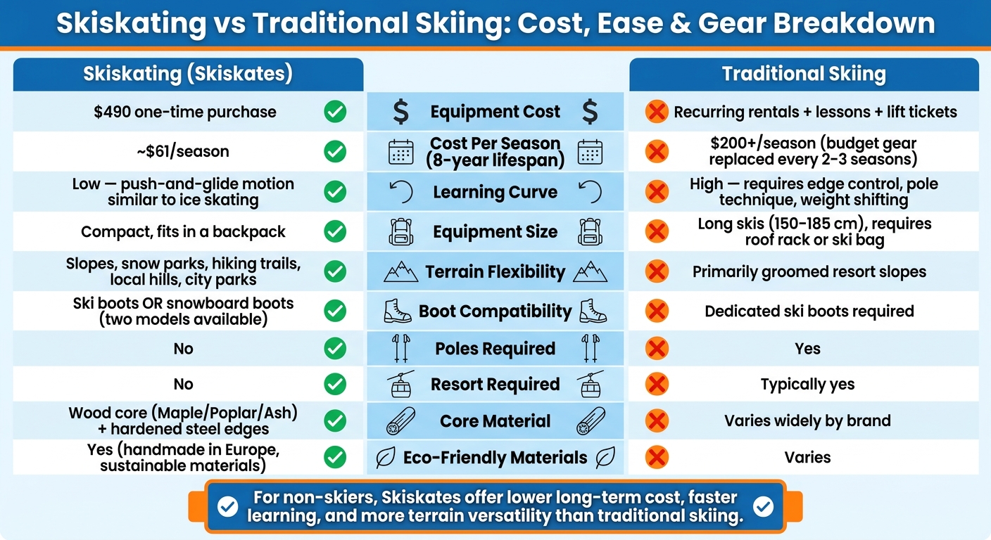 Skiskating vs Traditional Skiing: Cost, Ease & Gear Breakdown