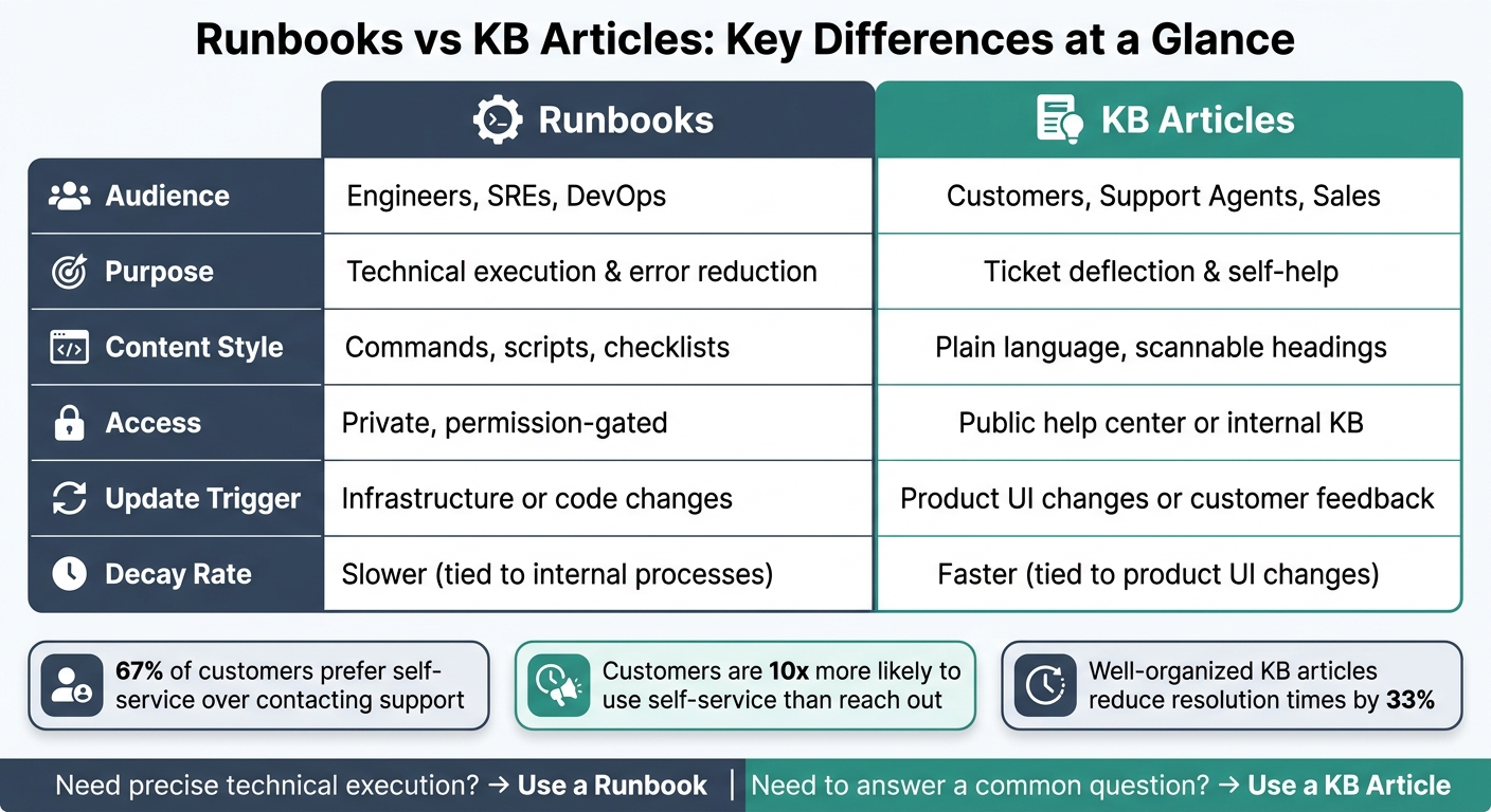 Runbooks vs KB Articles: Key Differences at a Glance