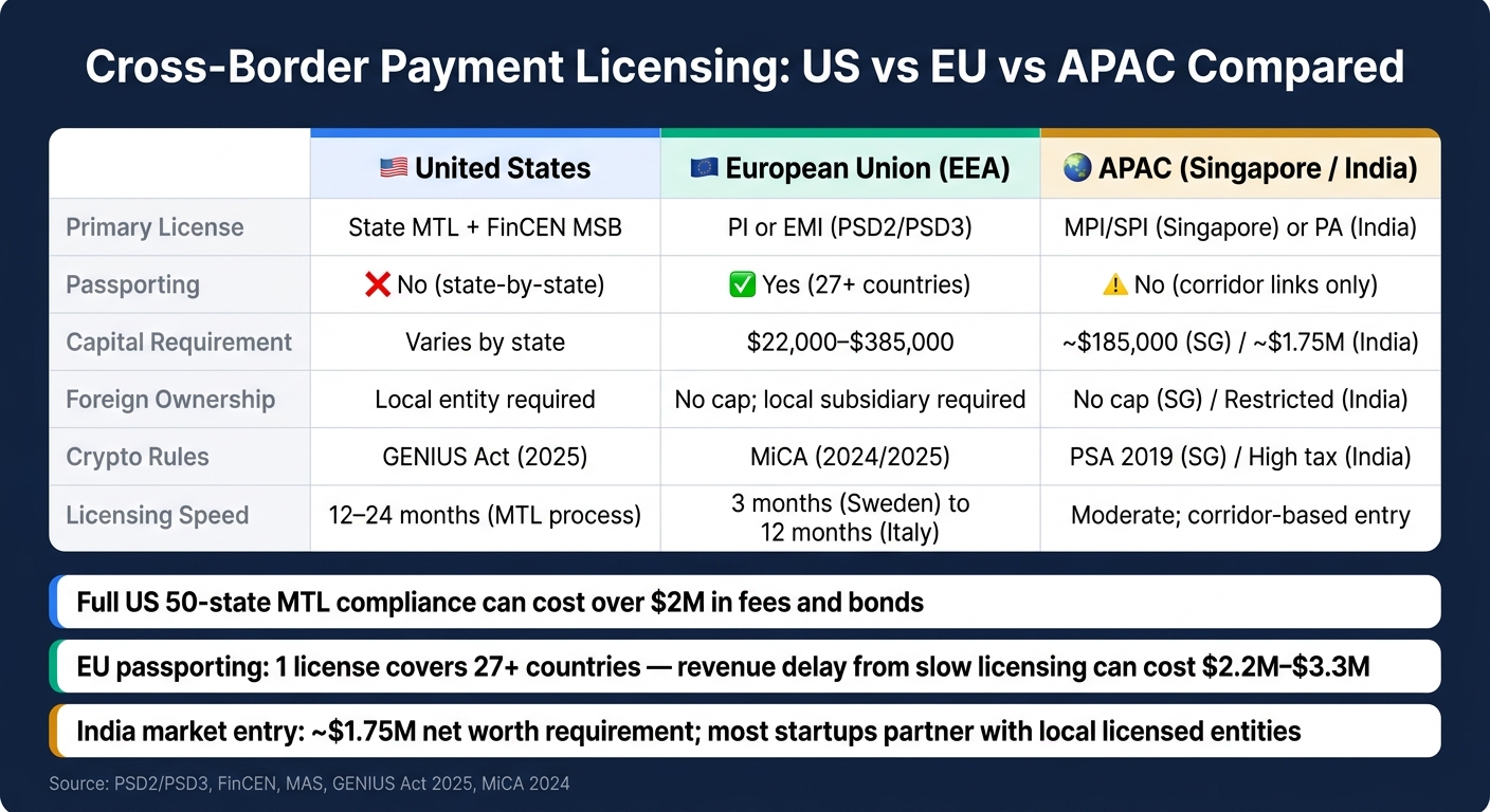 Cross-Border Payment Licensing: US vs EU vs APAC Compared