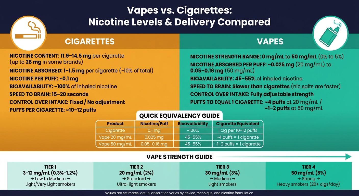 Nicotine Levels In Vapes Vs. Cigarettes 2 Vapes vs. Cigarettes: nicotine levels & delivery compared