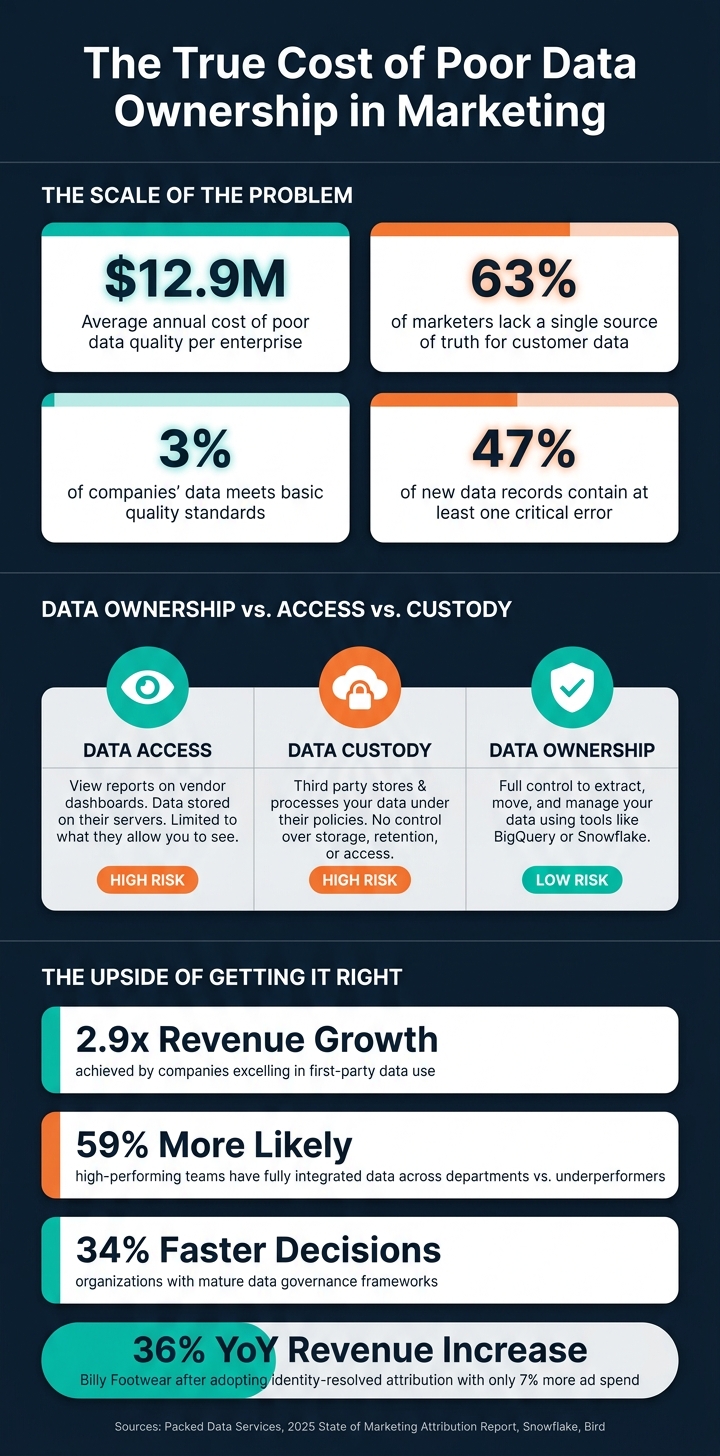 The True Cost of Poor Data Ownership in Marketing