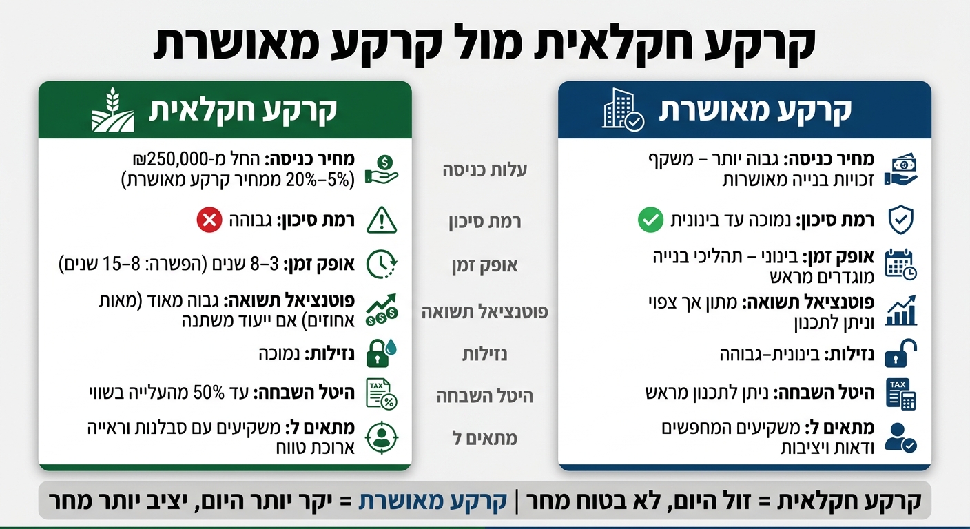 קרקע חקלאית מול קרקע מאושרת: השוואה מלאה למשקיעים