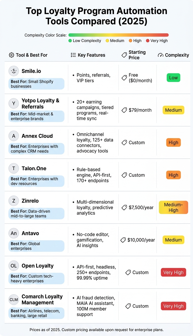 Top Loyalty Program Automation Tools Compared (2025)