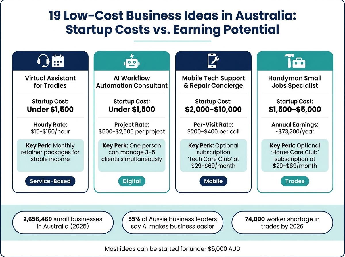 19 Low-Cost Business Ideas in Australia: Startup Costs vs. Earning Potential