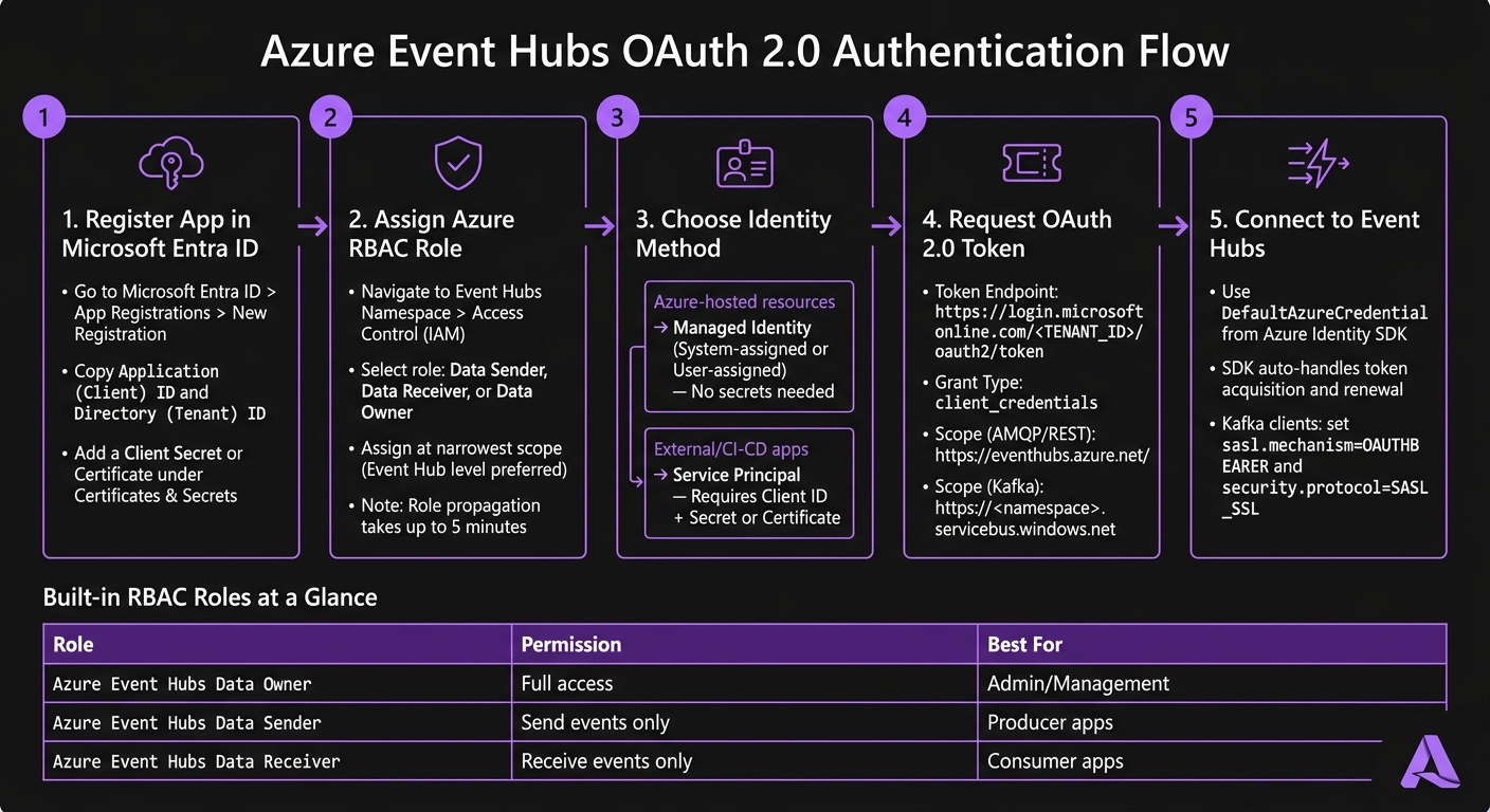 Azure Event Hubs OAuth 2.0 Setup: Step-by-Step Flow