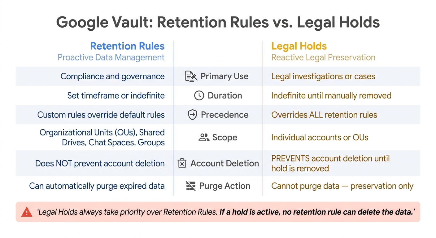 Google Vault Retention Rules vs. Legal Holds: Key Differences