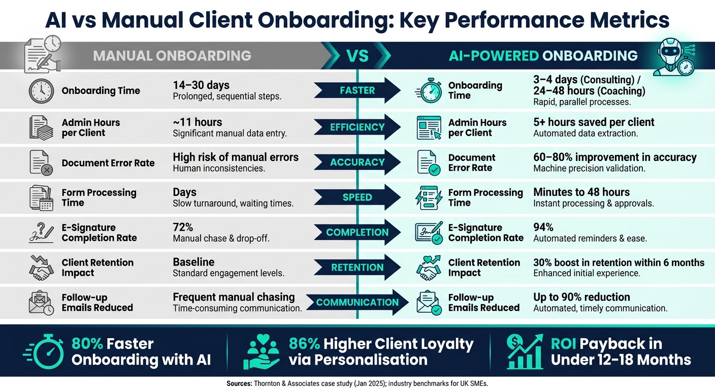 AI vs Manual Client Onboarding: Key Performance Metrics