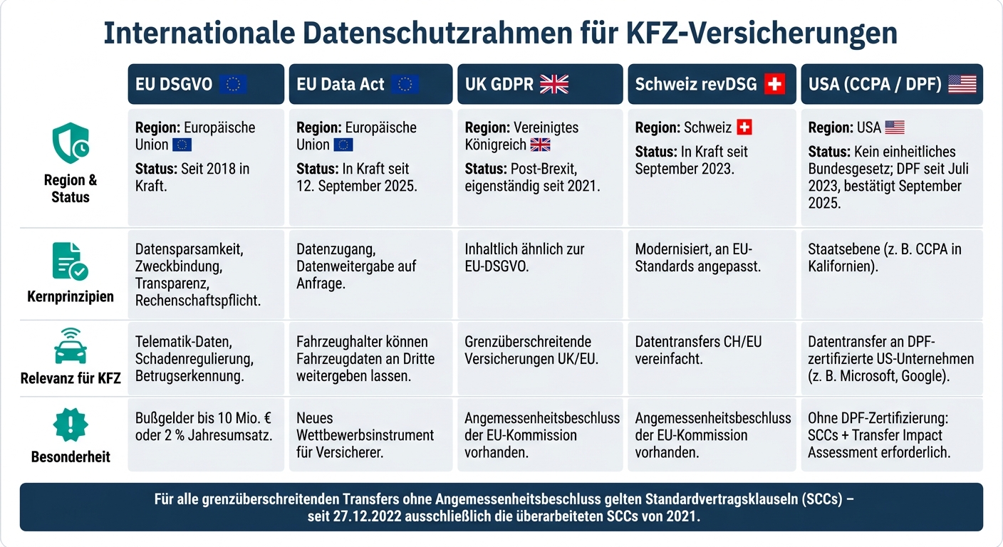 Internationale Datenschutzrahmen für KFZ-Versicherungen im Überblick