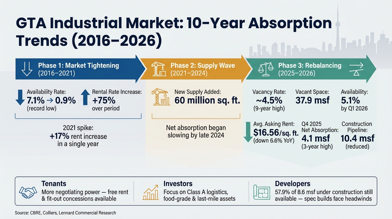 GTA Industrial Market: 10-Year Absorption Trends (2016–2026)