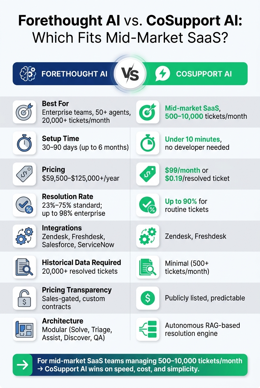 Forethought AI vs. CoSupport AI: Mid-Market SaaS Comparison