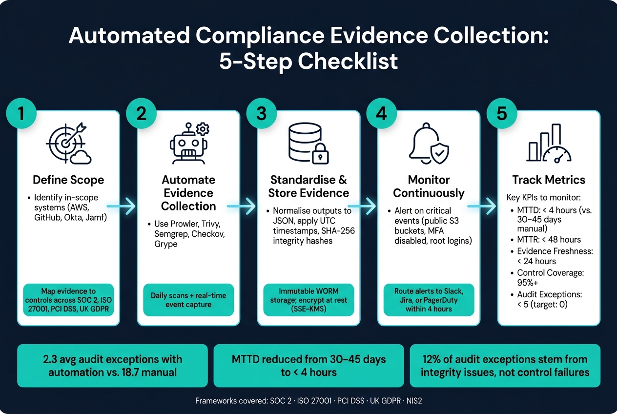 Automated Compliance Evidence Collection: 5-Step Checklist