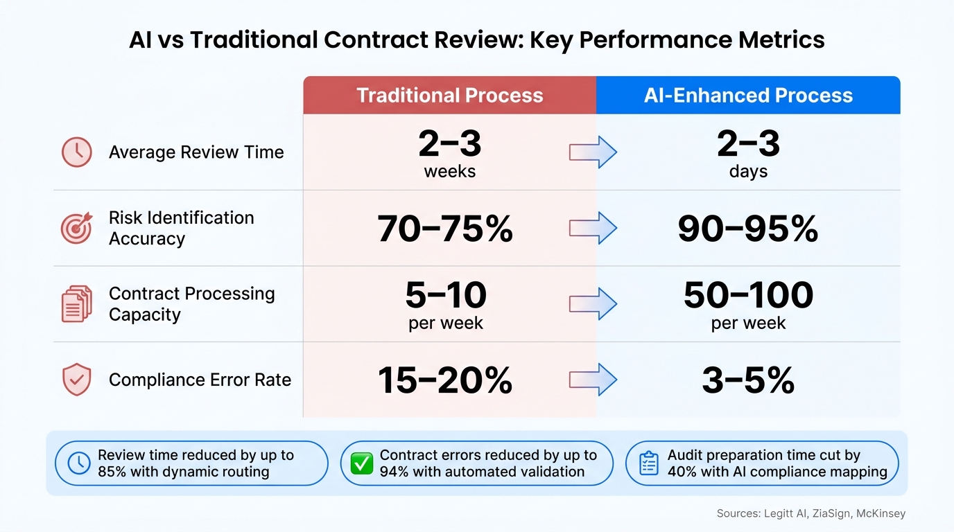 AI vs Traditional Contract Review: Key Performance Metrics