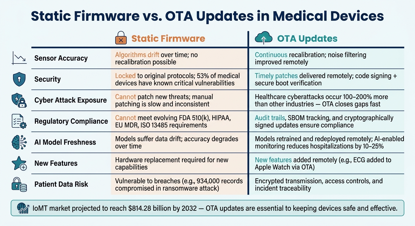 Static Firmware vs. OTA Updates: Key Differences for Medical Devices