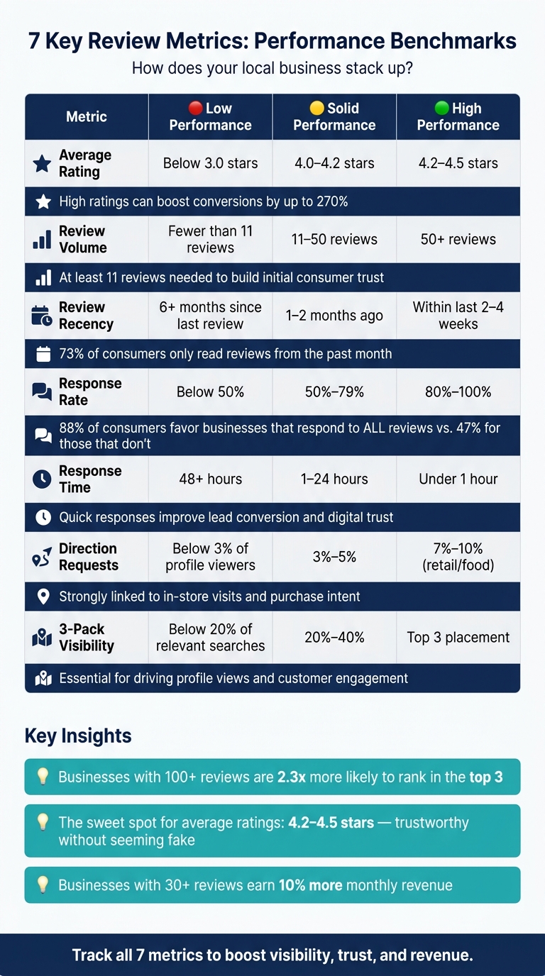 7 Key Review Metrics for Local Business Growth: Performance Benchmarks