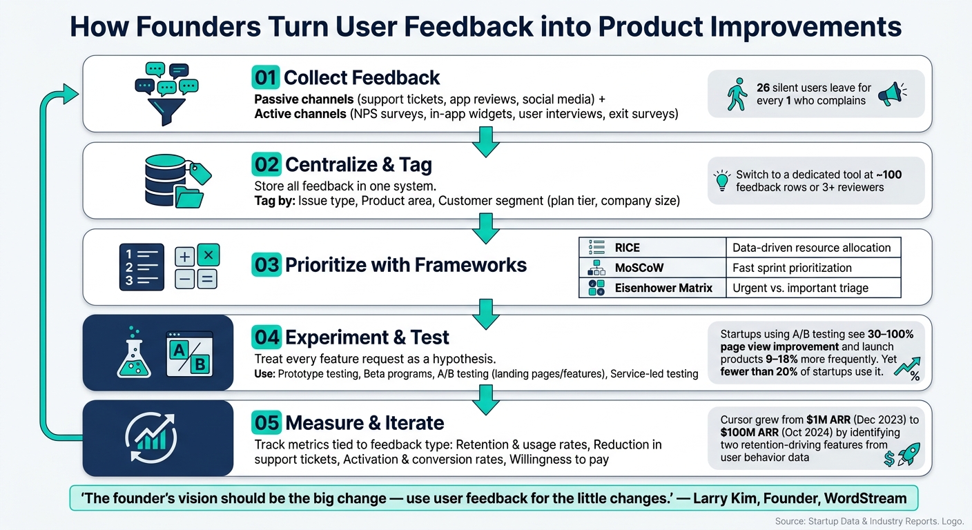 How Founders Turn User Feedback into Product Improvements