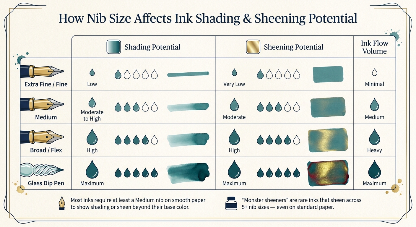 Nib Size vs. Ink Shading & Sheening Potential Chart