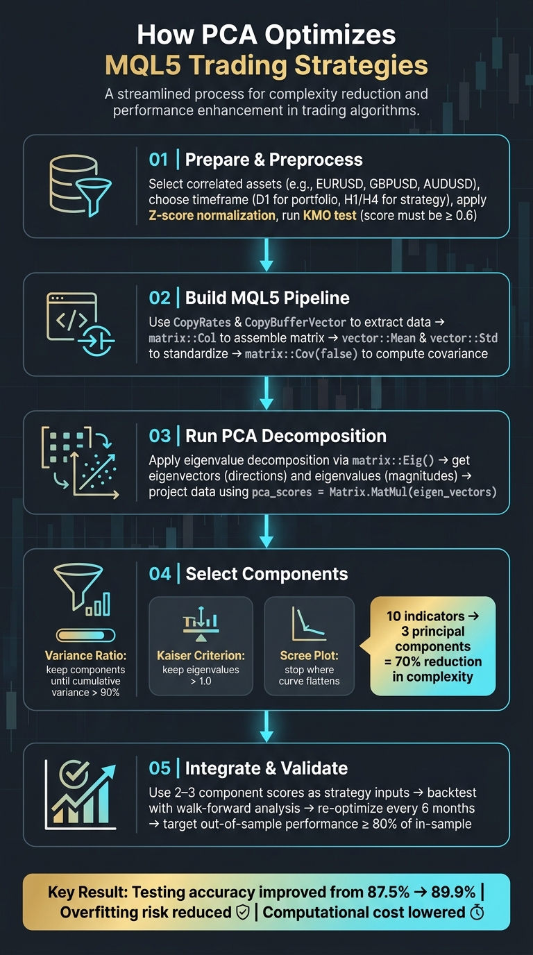 How PCA Works in MQL5 Strategy Optimization: Step-by-Step