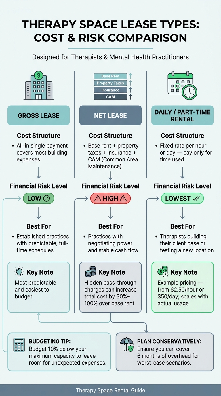 Therapy Space Lease Types: Cost & Risk Comparison