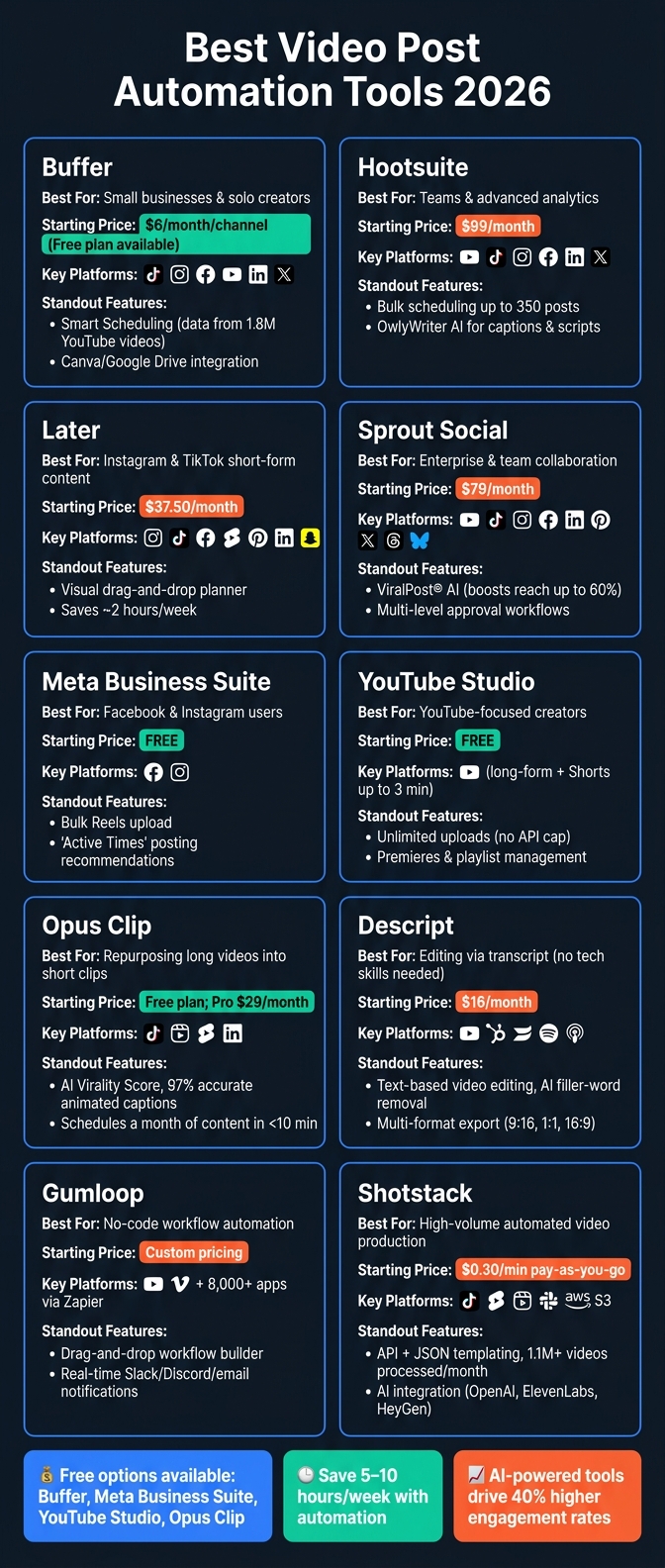 Best Video Post Automation Tools 2026: Features & Pricing Compared