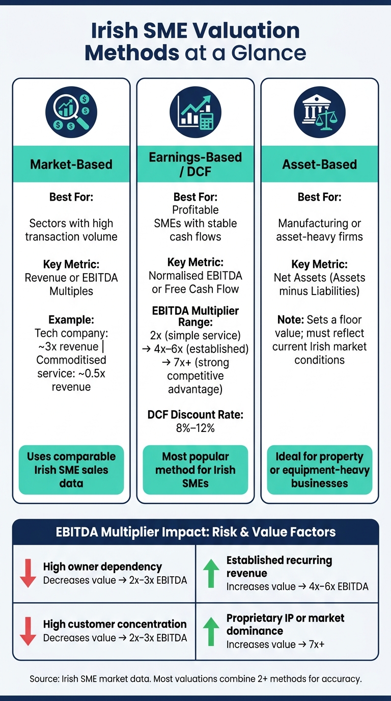 Irish SME Valuation Methods: Key Metrics & EBITDA Multipliers Compared