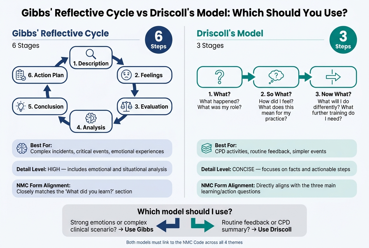 Gibbs' Reflective Cycle vs Driscoll's Model: Which Should You Use?