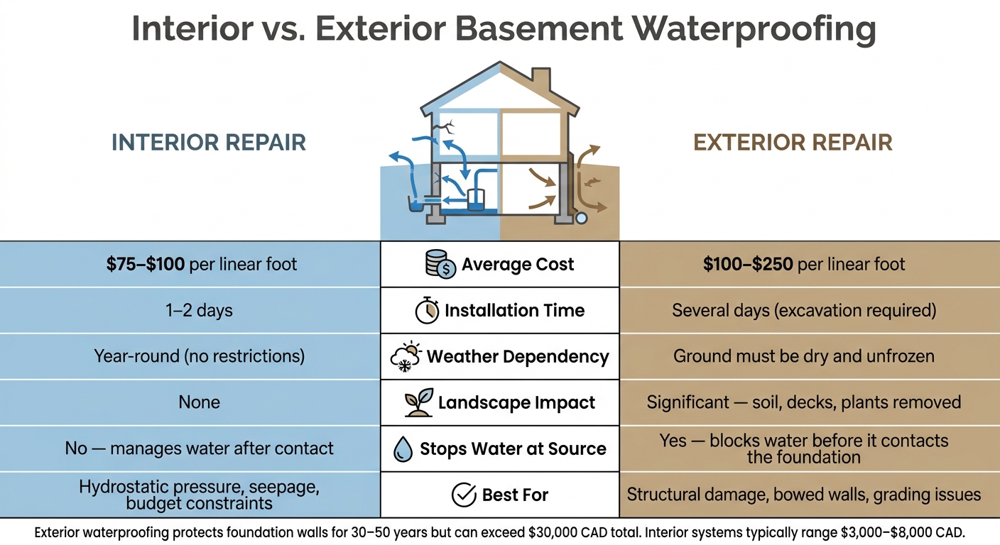 Interior vs. Exterior Basement Waterproofing: Cost, Time & Performance Compared