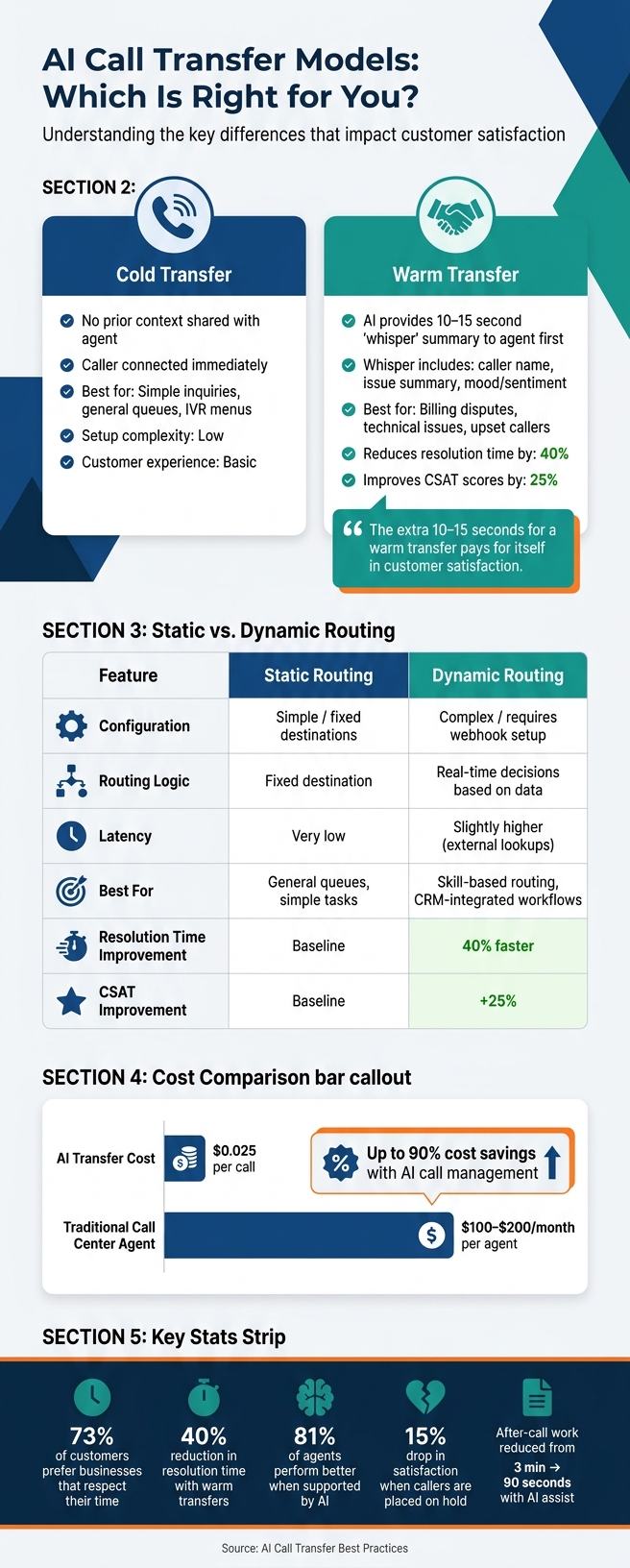 Cold vs. Warm AI Call Transfers: Key Differences & Stats