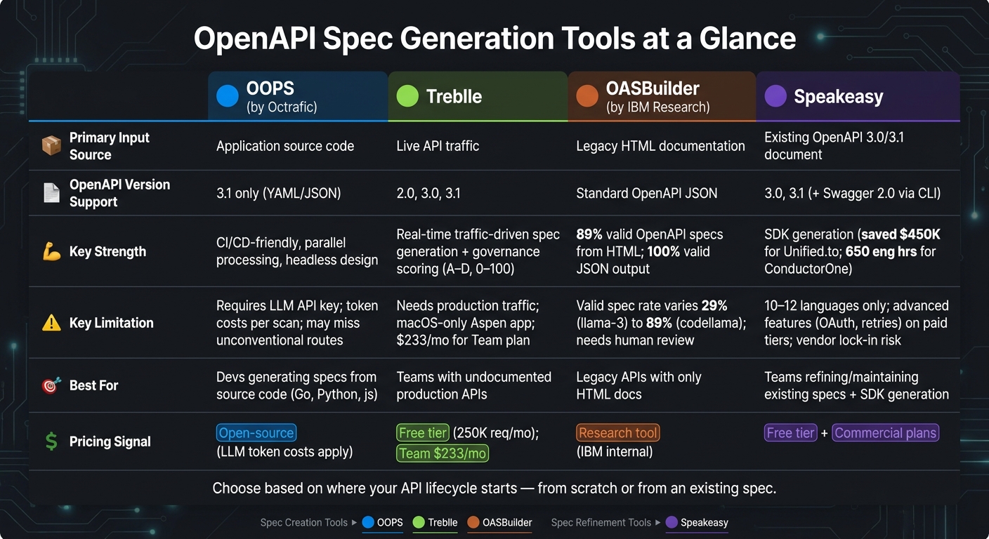 Side-by-side comparison chart: OOPS vs Treblle vs OASBuilder vs Speakeasy