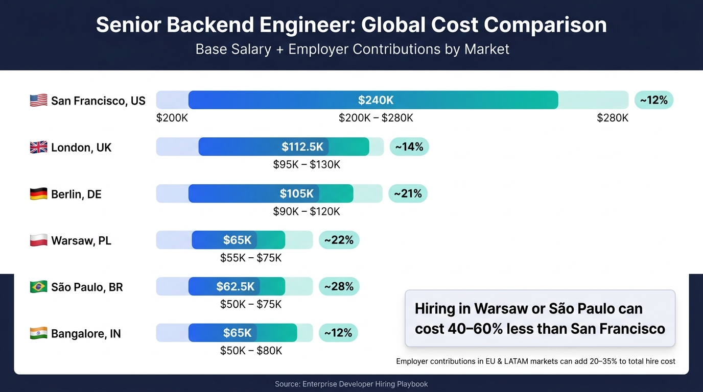 Global Engineering Salaries & Hiring Costs by Market (2025)