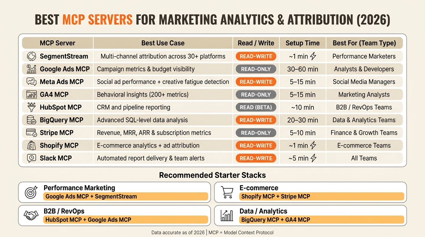 Best MCP Servers for Marketing Analytics: Side-by-Side Comparison (2026)