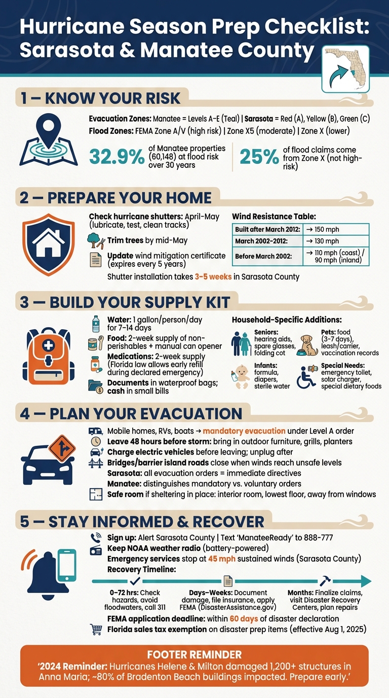 Hurricane Season Prep Checklist: Sarasota & Manatee County
