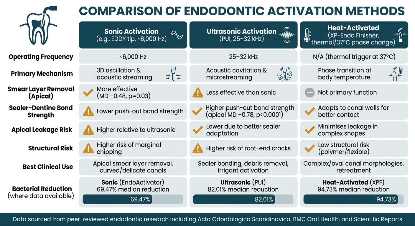 Sonic vs Ultrasonic vs Heat-Activated Tools in Endodontics