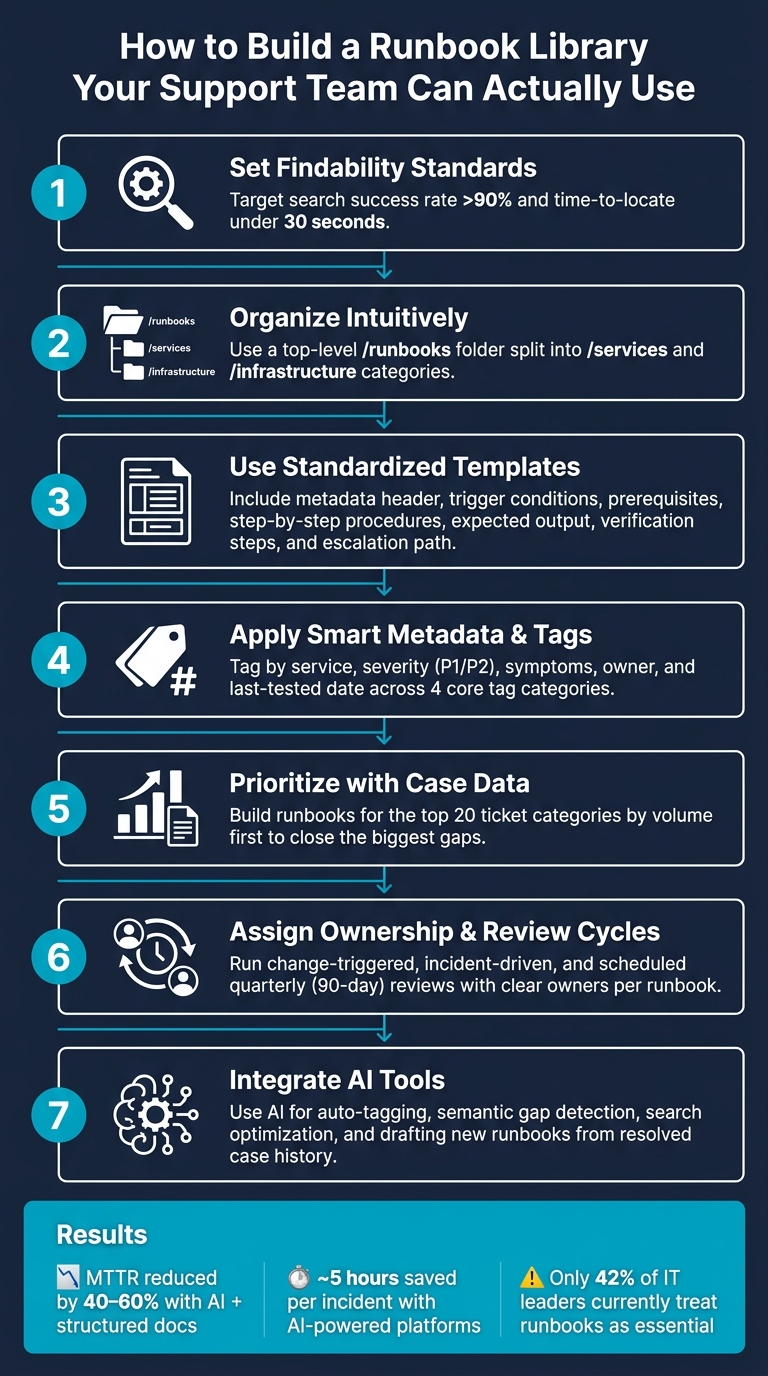 How to Build a Runbook Library Your Support Team Can Actually Use