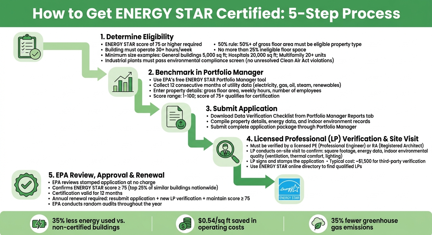 ENERGY STAR Certification Process: 5 Steps to Get Certified