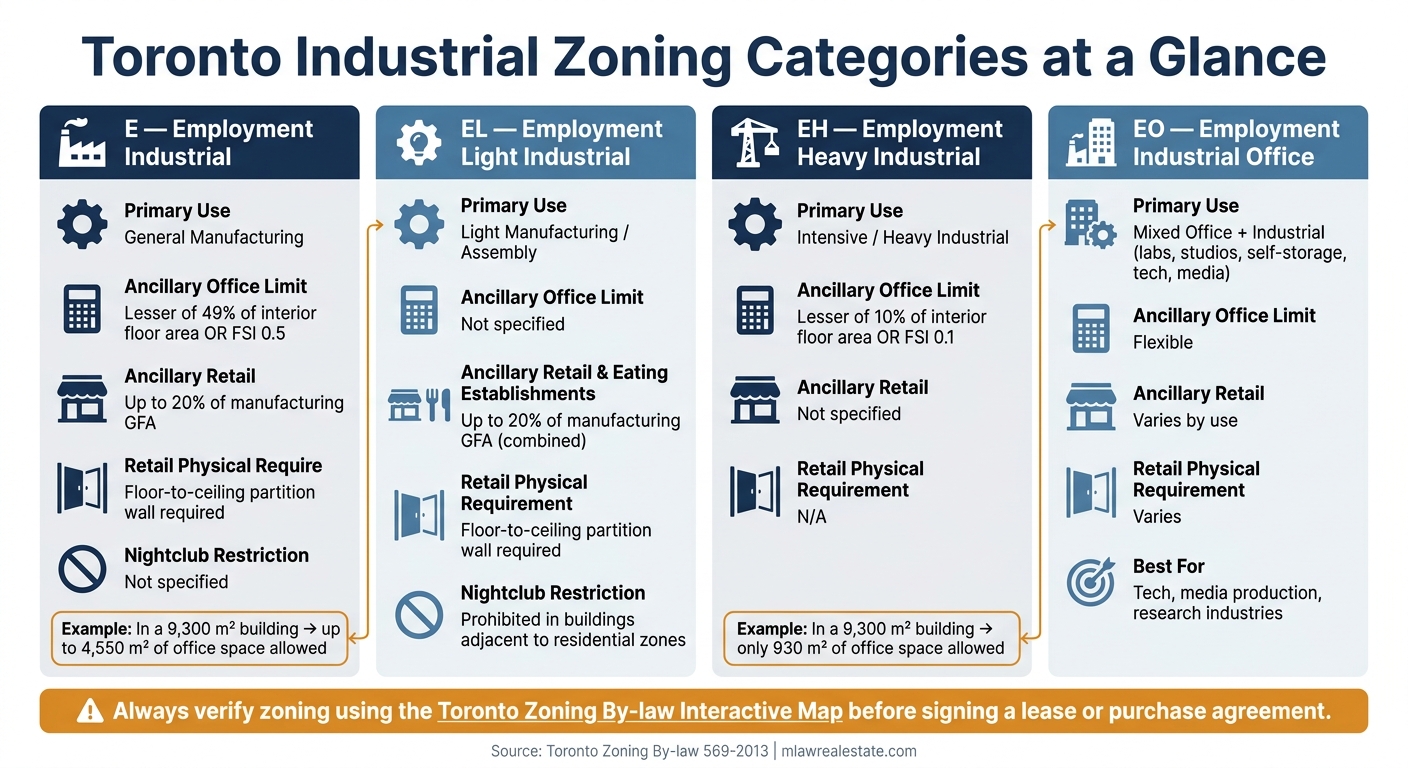 Toronto Industrial Zoning Categories Compared: E, EL, EH & EO