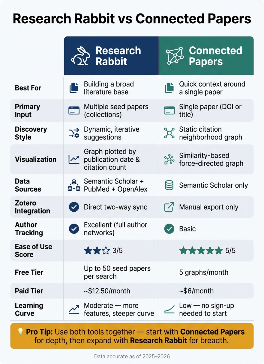Research Rabbit vs Connected Papers: Side-by-Side Feature Comparison