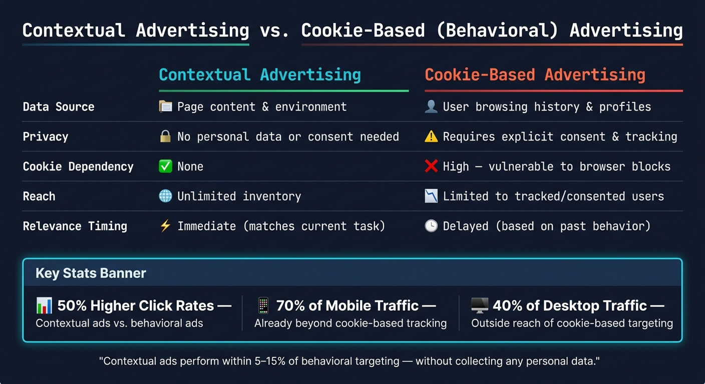Contextual vs. Cookie-Based Advertising for Developers