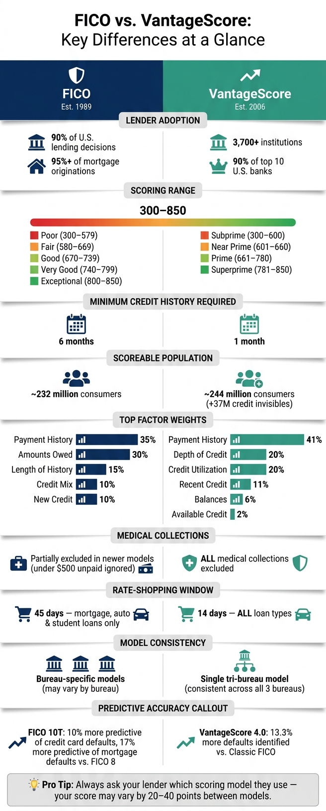 FICO vs VantageScore: Key Differences at a Glance