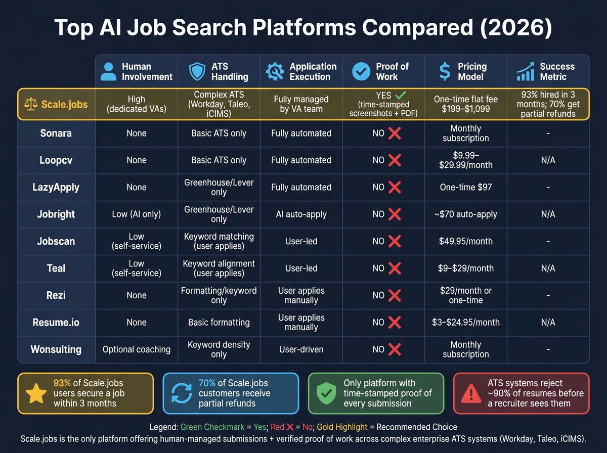 AI Job Search Platforms Compared: Features, Pricing & ATS Handling (2026)