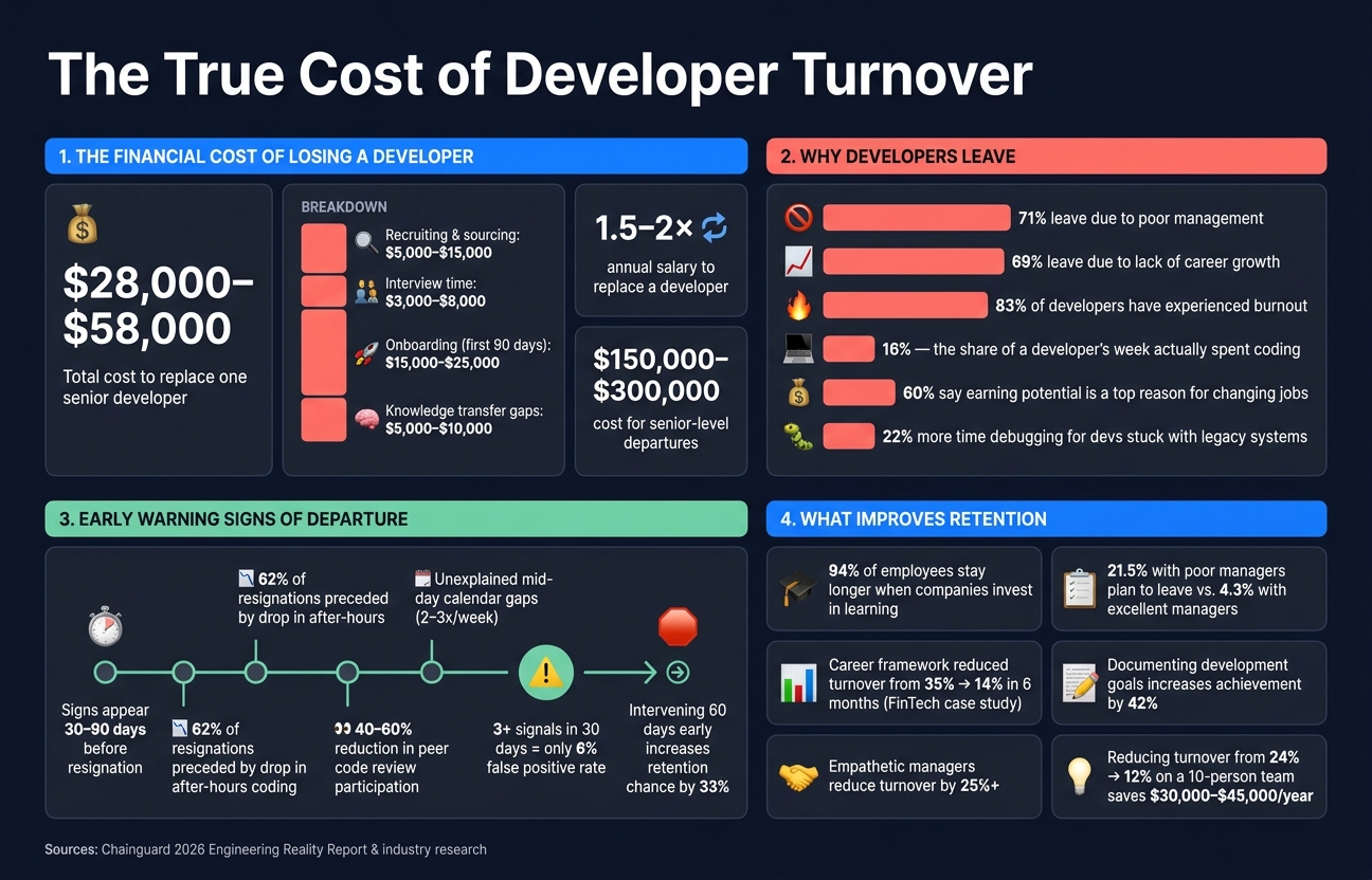 Developer Turnover: Key Stats & Cost of Losing Engineers