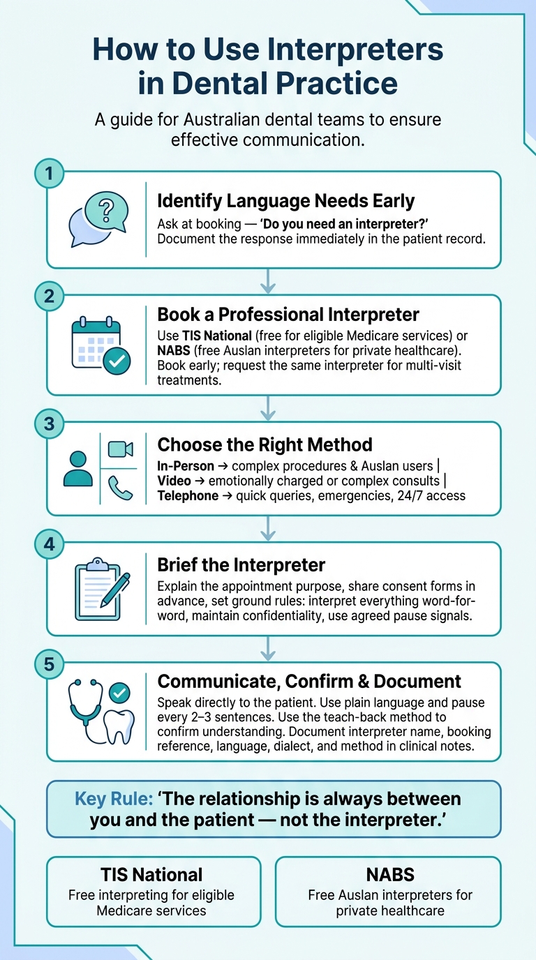 How to Use Interpreters in Dental Practice: Step-by-Step Guide