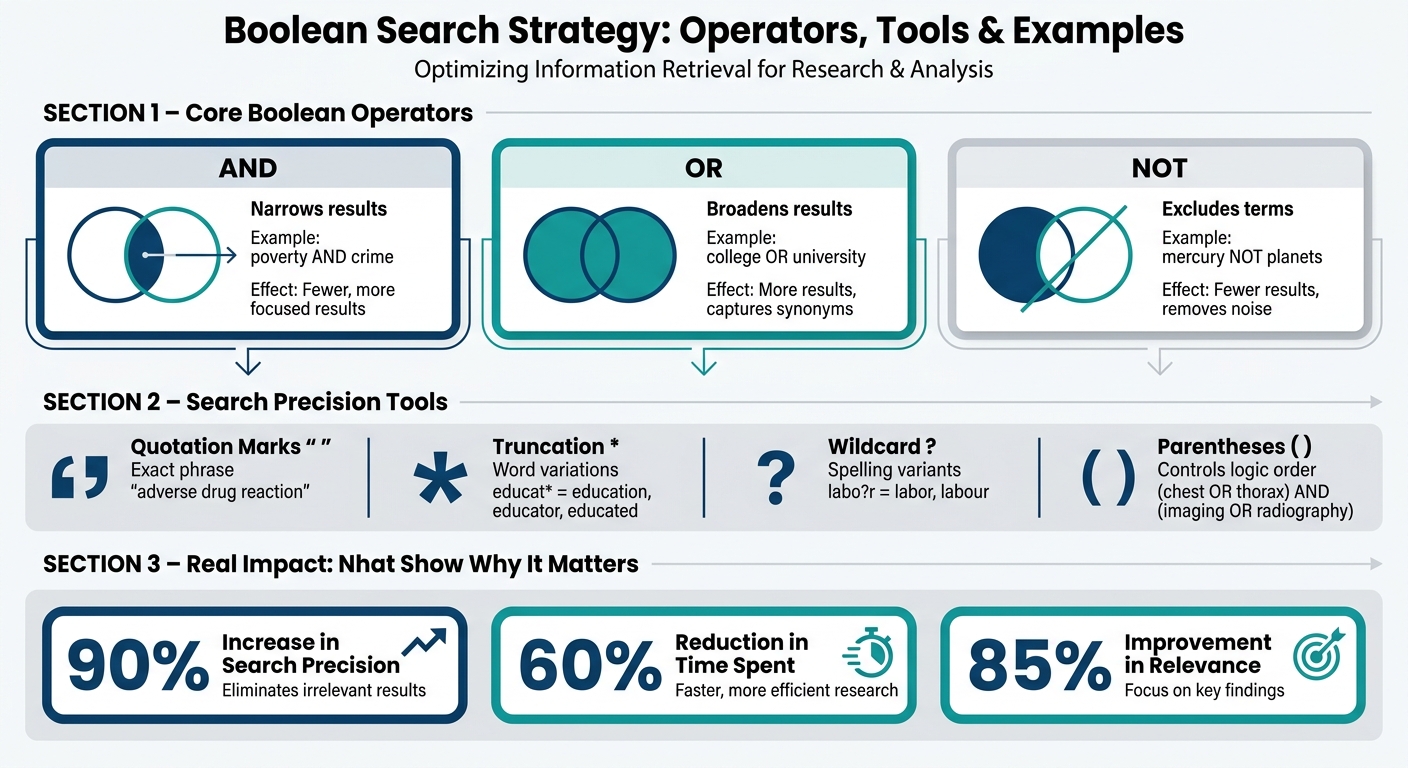 Boolean Search Operators & Tools: Quick Reference Guide
