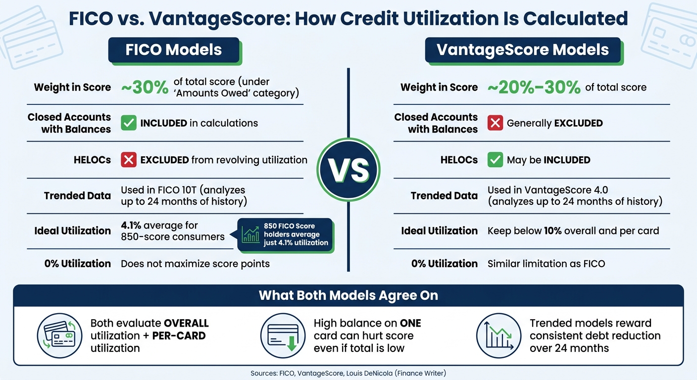 FICO vs. VantageScore: How Credit Utilization Is Calculated
