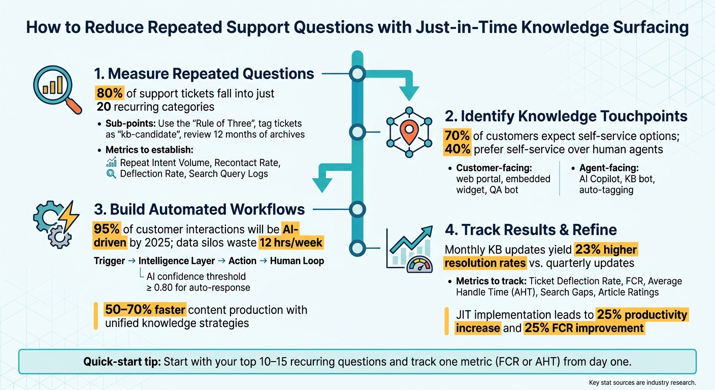 Just-in-Time Knowledge Surfacing: 4-Step Implementation Process