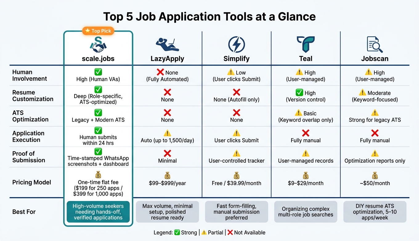 Top 5 Job Application Tools Compared: Features, Pricing & Best Use Cases